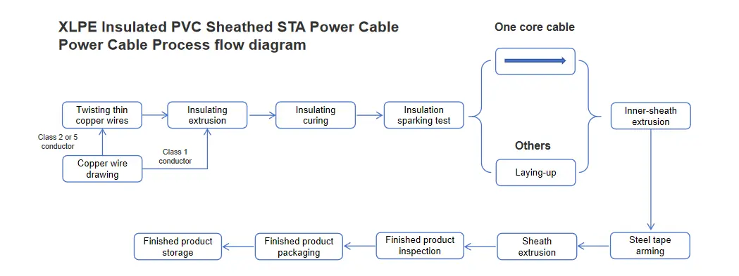 Xlpe Insulated Pvc Sheathed Sta Power Cable